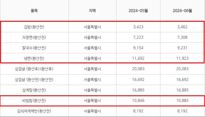 냉면 등 5개 메뉴 외식비 또 올라…삼계탕 1만7천원 육박