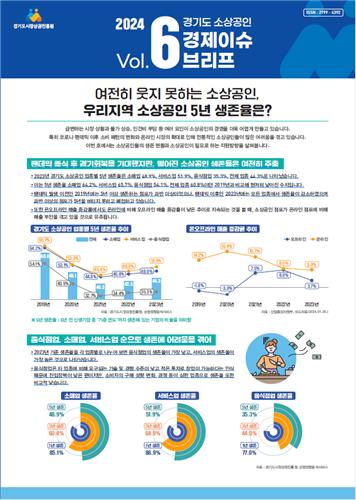 경기도 소상공인 5년 생존율 44%…코로나19 이전보다 16%p↓