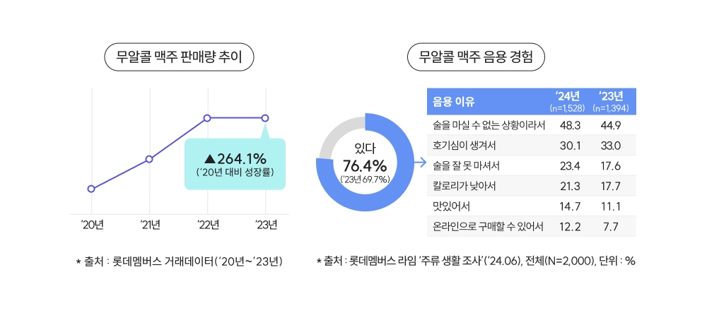 "술 마실때도 건강생각"…10명 중 7명 제로슈거·무알코올 경험