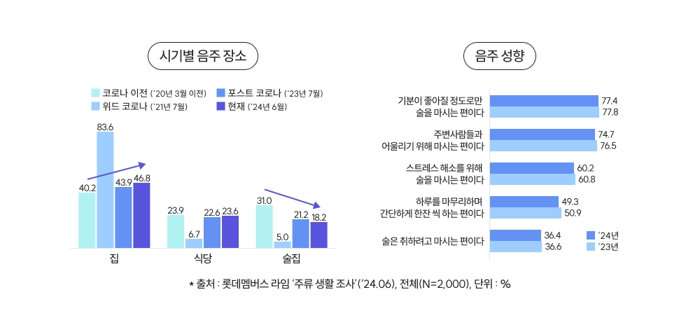 "술 마실때도 건강생각"…10명 중 7명 제로슈거·무알코올 경험