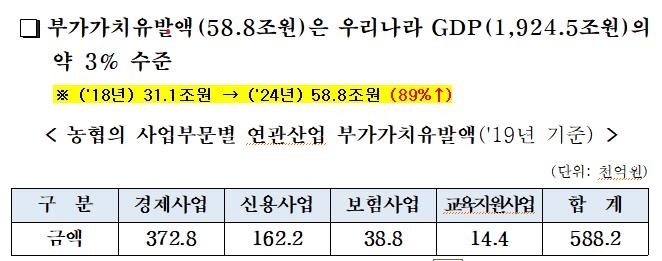 농협 "한해 국민경제에 58조원 기여…일자리 107만개 창출"