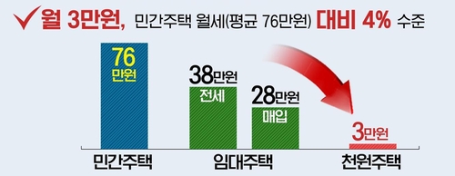 아이 낳으면 1억 준다는 인천…이번엔 '임대료 천원주택'(종합)