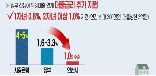 아이 낳으면 1억 준다는 인천…이번엔 '임대료 천원주택'(종합)