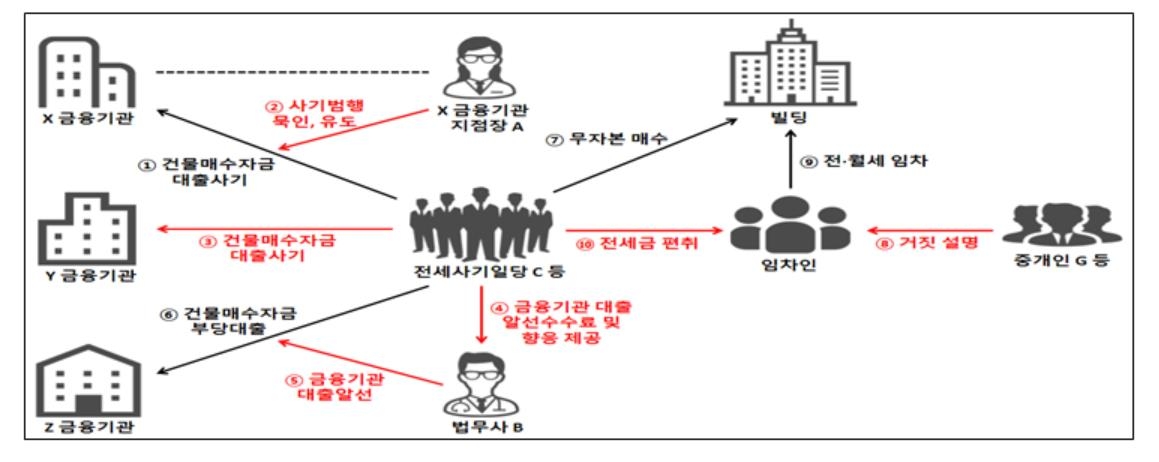 전세사기범에 수십억원 불법 대출 금융기관 지점장 등 13명 기소