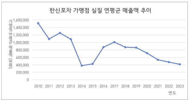 "더본코리아가맹점, 평균수명 3년"…회사측 "사실과 달라"