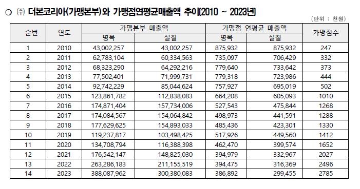 "더본코리아가맹점, 평균수명 3년"…회사측 "사실과 달라"