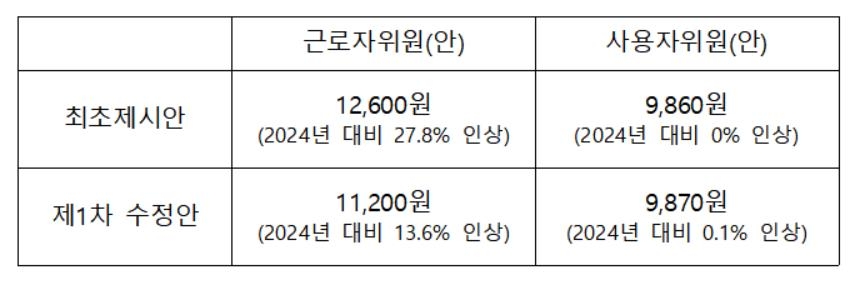 "1만1천200원 vs 9천870원"…내년 최저임금 노사 공방 개시(종합2보)