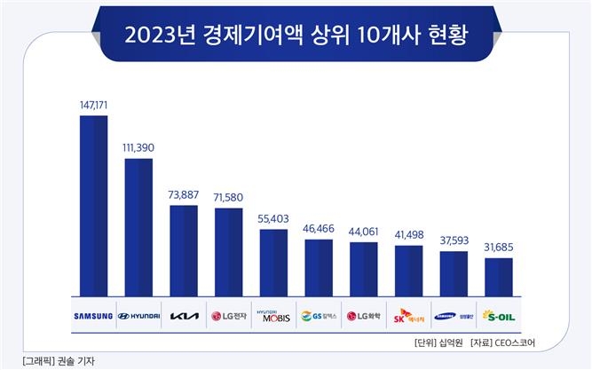 100대 기업 경제기여액 1천500조 돌파…현대차 첫 100조 넘어