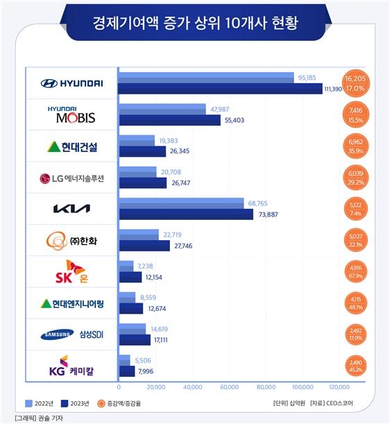 100대 기업 경제기여액 1천500조 돌파…현대차 첫 100조 넘어