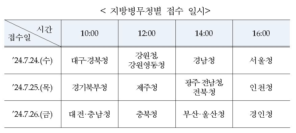 내년 현역병 입영 희망일자 접수 24일 시작