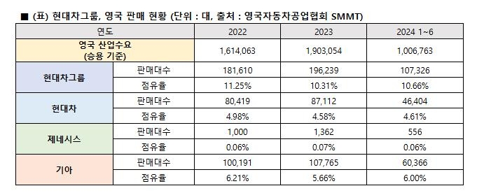 현대차그룹, 영국서 최대실적 행진…굿우드 참가 등 공략 박차