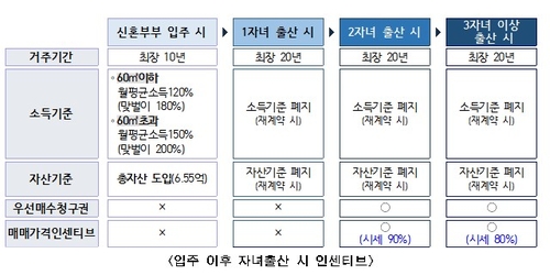 서울 신혼부부 '반값 전세'…월 974만원 무자녀도 10년 입주(종합)