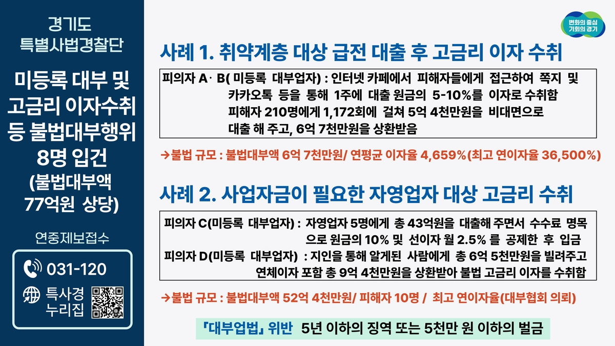 연 3만6천%…경기특사경, '살인적 고금리' 대부업자 8명 검거