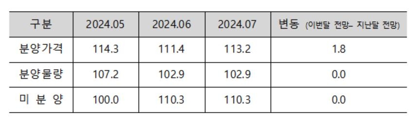 7월 전국 아파트 분양전망지수 소폭 상승…수도권 1.6p↑