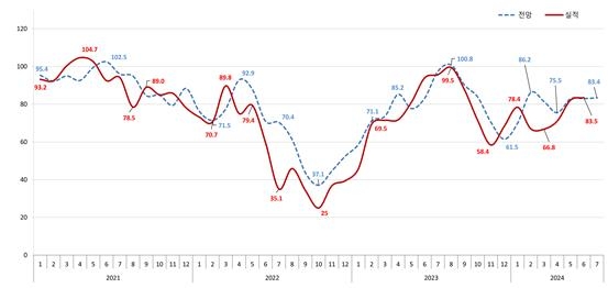 7월 전국 아파트 분양전망지수 소폭 상승…수도권 1.6p↑