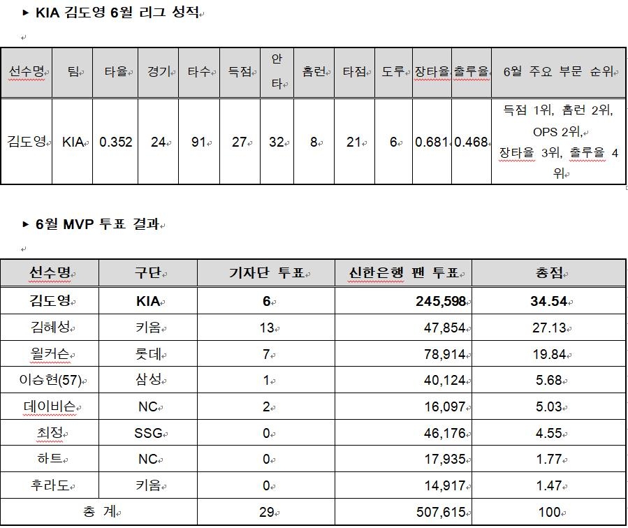 '전반기 20-20클럽' KIA 김도영, 올해만 두 번째 월간 MVP