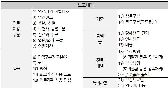 건강보험 안 되는 '비급여 항목' 보고, 전체 의료기관 95% 참여