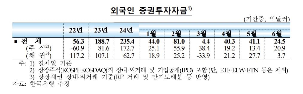 외국인, 6월 한국 주식·채권 3.3조원어치 사들여