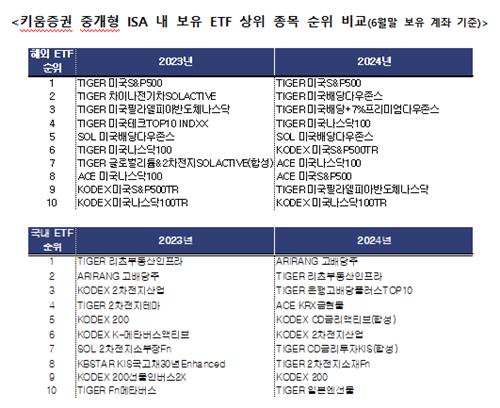 키움증권 "중개형 ISA 내 해외ETF 선호 심화…1년새 비중 급증"