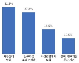 높은 기준금리에 기업 10곳 중 4곳 "이자내면 본전 또는 적자"