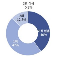 높은 기준금리에 기업 10곳 중 4곳 "이자내면 본전 또는 적자"