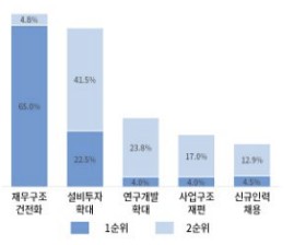 높은 기준금리에 기업 10곳 중 4곳 "이자내면 본전 또는 적자"