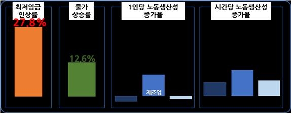 경총 "법상 결정기준 감안시 내년 최저임금 인상 어려워"