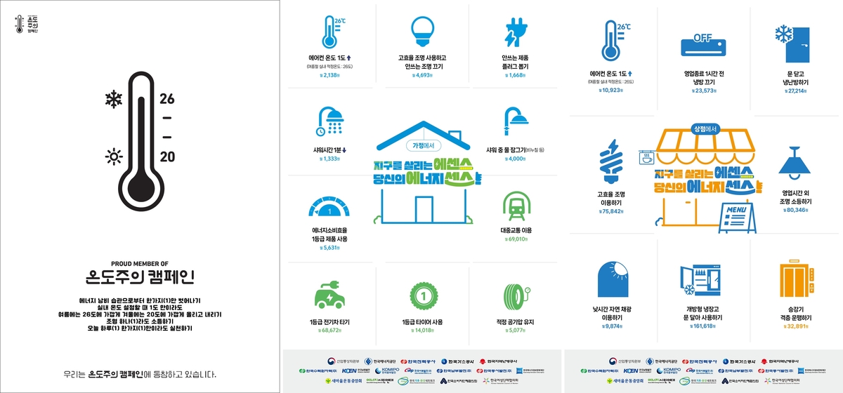 "여름철 실내 적정온도는 26도…에너지 센스 챙기세요"