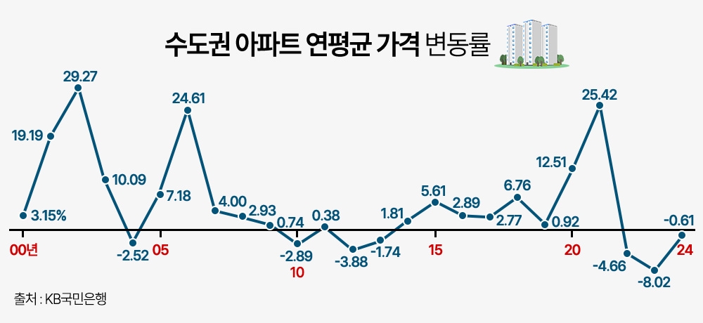 수도권 아파트 가격 2000년 이후 연평균 6.78% 상승