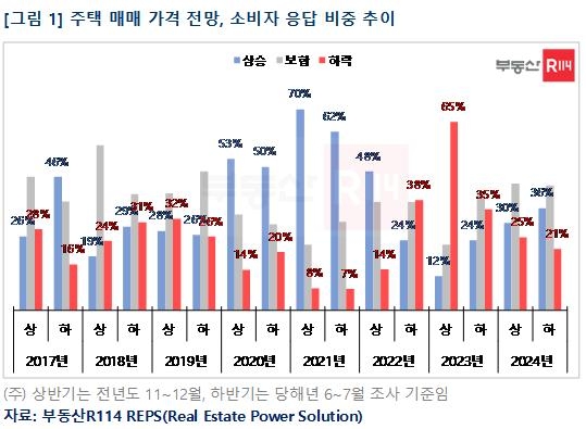 하반기 집값 전망은?…36%는 '상승'·21%는 '하락' 응답