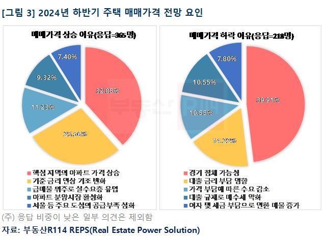 하반기 집값 전망은?…36%는 '상승'·21%는 '하락' 응답