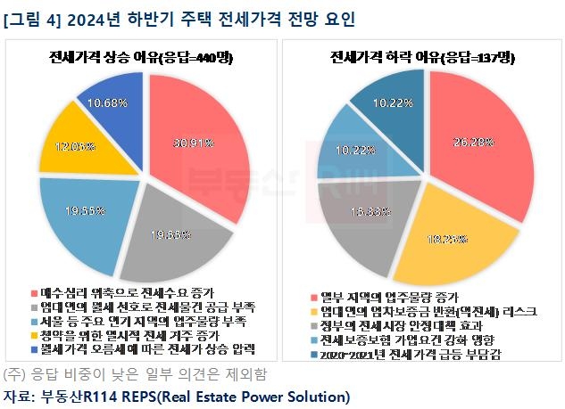 하반기 집값 전망은?…36%는 '상승'·21%는 '하락' 응답