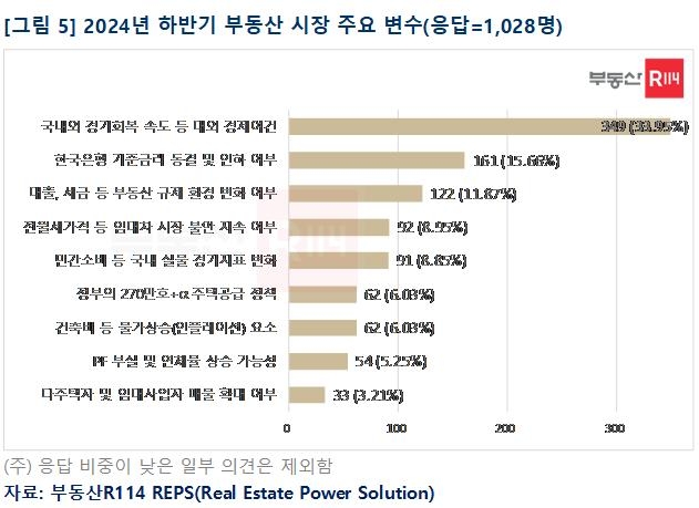 하반기 집값 전망은?…36%는 '상승'·21%는 '하락' 응답