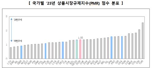 韓, 상품시장 규제 평가 최초로 OECD 평균 달성…회원국 중 20위