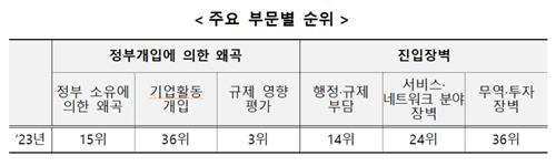 韓, 상품시장 규제 평가 최초로 OECD 평균 달성…회원국 중 20위