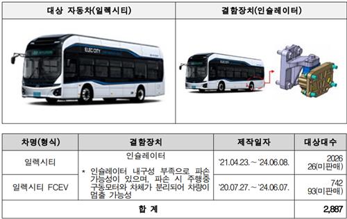 국토부, 기아·닛산 등 32개 차종 15만6천740대 자발적 시정조치