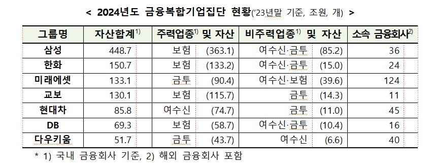 삼성·한화·미래에셋 등 7개 금융그룹, 금융복합기업집단 지정