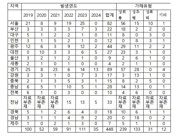 '스승의 은혜' 저버린 교원들…학생 대상 성범죄 6년간 448건