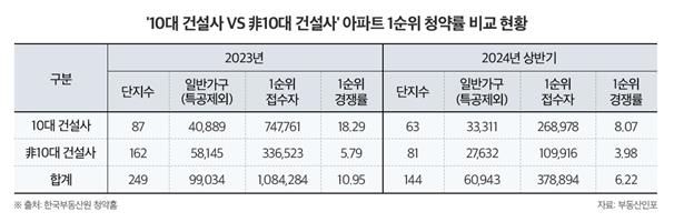 '브랜드 아파트' 인기 여전…상반기 1순위 경쟁률 8.07대 1