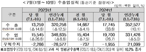 7월 초순 수출 34% 증가…반도체 86% 급증(종합)