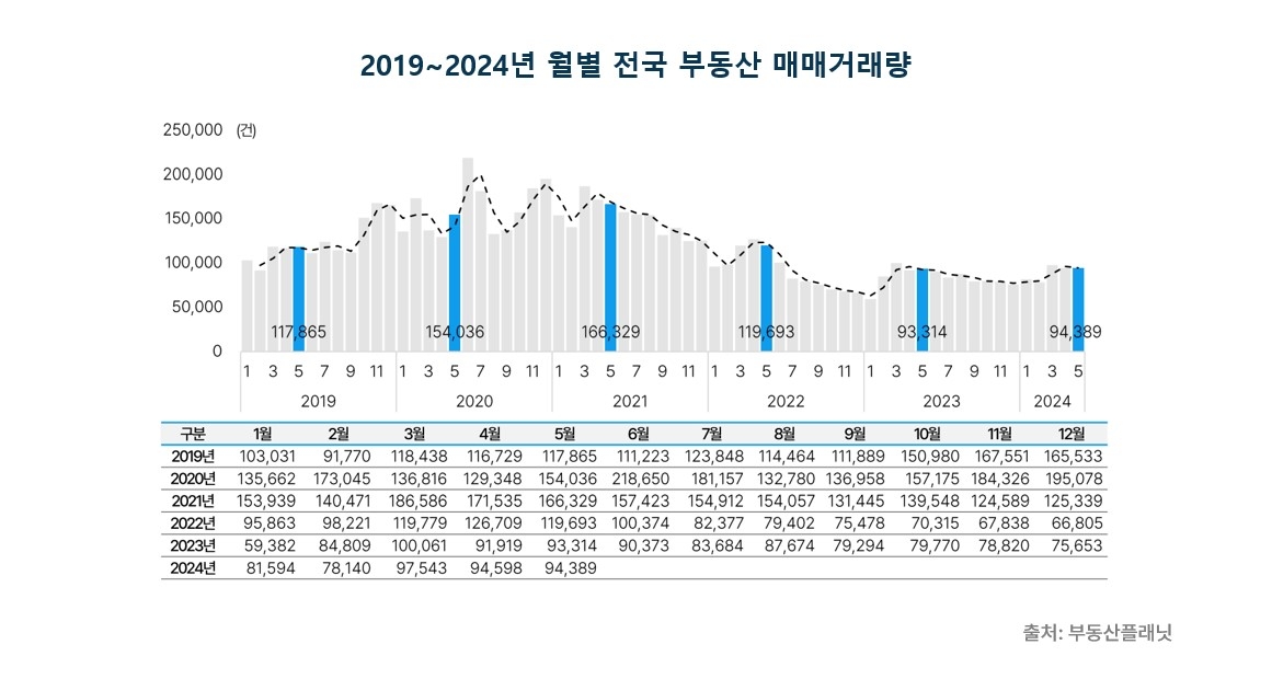 5월 전국 아파트·오피스텔·빌라 거래 일제히 증가