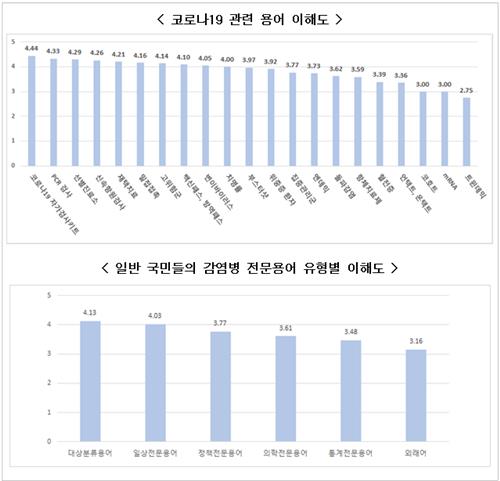 "코로나 소통 만족도 조사서 '신속성' 높고 '투명성' 낮아"