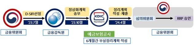 금융위, KB 등 대형 금융사 10곳 '자체 정상화 계획' 승인