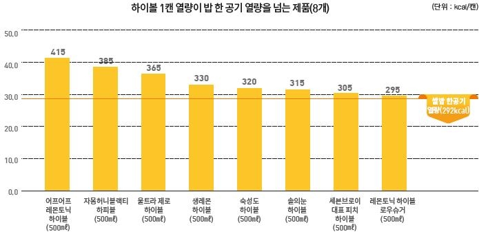 "캔하이볼 8종, 밥 한공기보다 열량 많아…당류는 각설탕 6개"