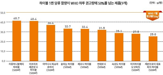 "캔하이볼 8종, 밥 한공기보다 열량 많아…당류는 각설탕 6개"