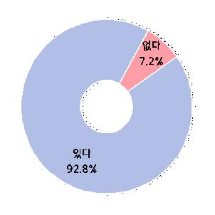 중소기업 10곳 중 9곳 "여름휴가 계획 있다"