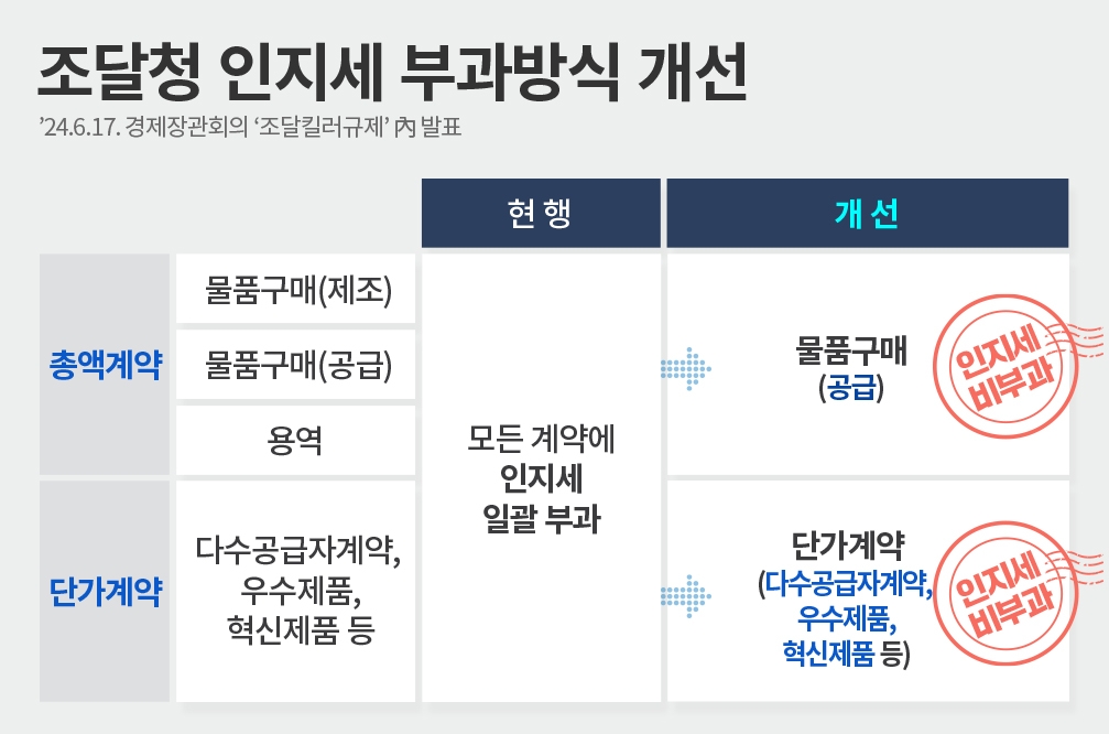 조달계약 인지세 부과 대상 45% 축소…조달청, 부과방식 개선