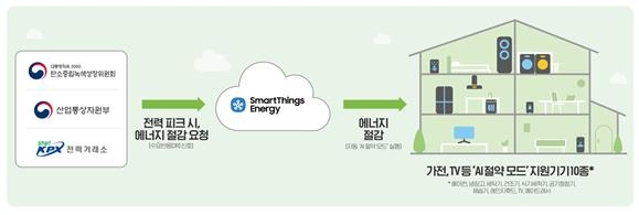 산업부·탄녹위·삼성전자, IoT·AI 활용해 에너지절약 '협력'