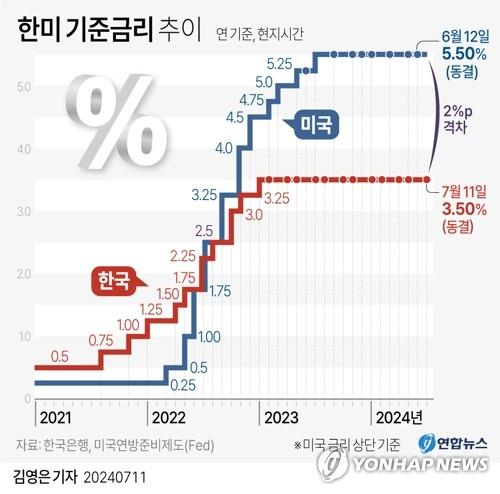 한미 통화정책 전환 '깜빡이'…하반기 글로벌 금리인하 기대 고조