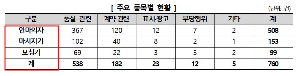 "안마의자·마사지기 소비자 피해 지속…사전 체험 충분해야"